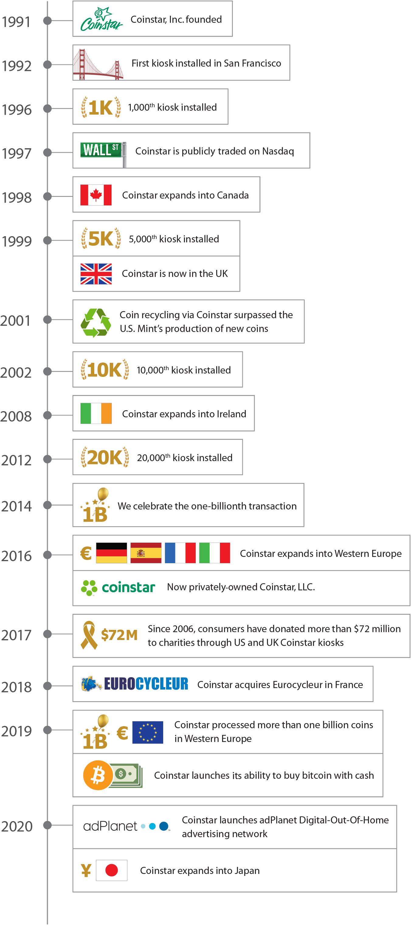 Coinstar History