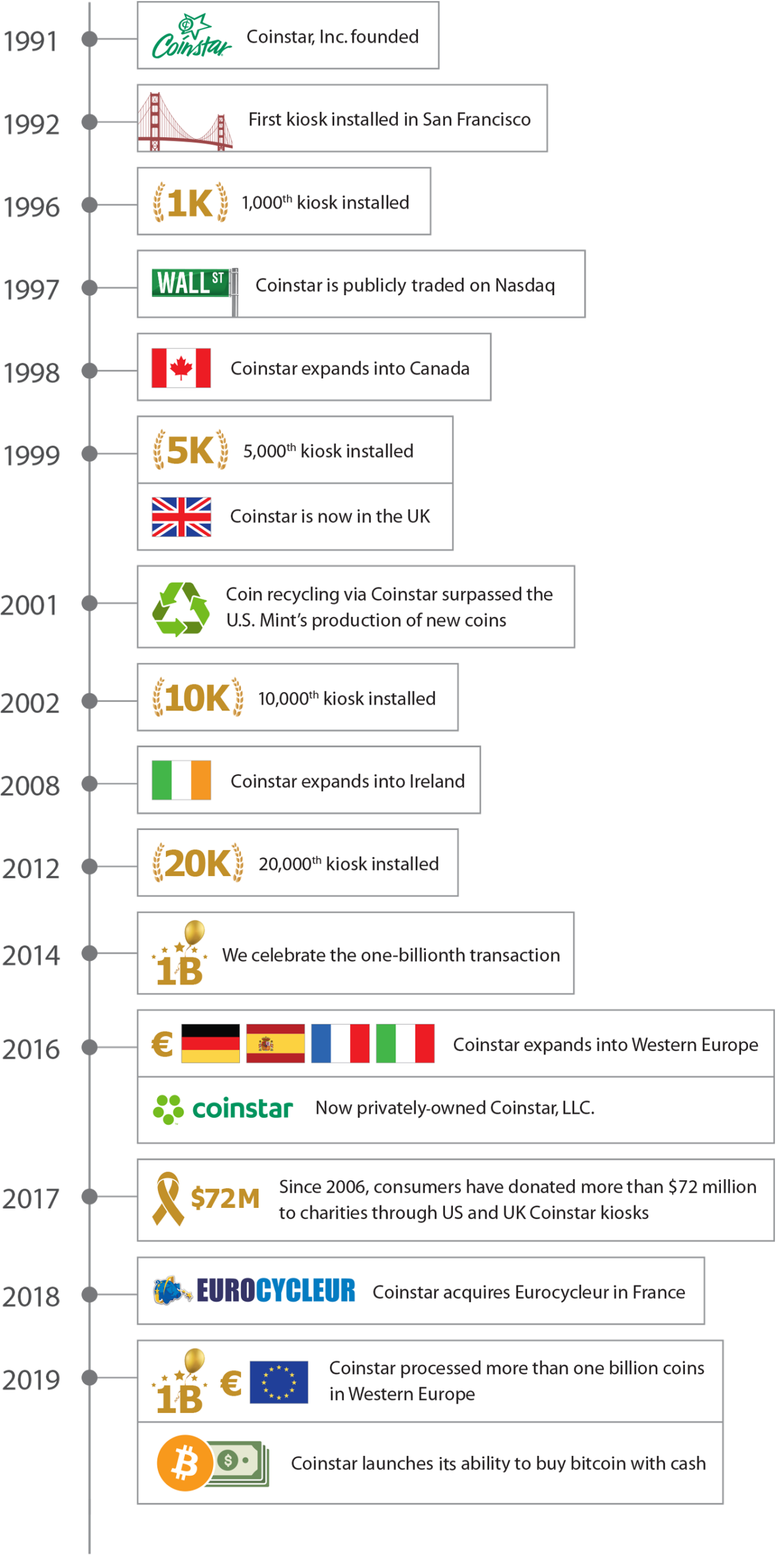 w-100 Coinstar History